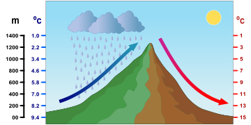 Wind an einem topografischen Hindernis (im Alpenraum als Föhn)