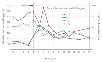 Estradiol, testosterone, luteinizing hormone, and follicle-stimulating hormone levels with an intramuscular injection of 32.3 mg estradiol undecylate in oil in 3 postmenopausal women.[82][96] Assays were performed using radioimmunoassay with chromatographic separation.[96][82] Sources were Geppert (1975) and Leyendecker et al. (1975).[82][96]