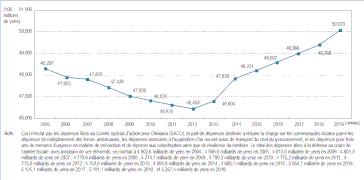 Budget de la défense du Japon 2005-2019.gif