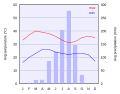 Climate: Ouagadougou