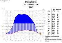 diagramme climatique de Hong Kong