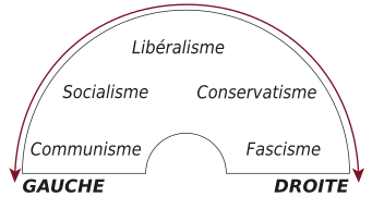 Schéma politique gauche droite.svg