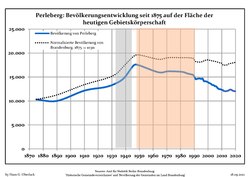 Tendencia poblacional desde 1875 (línea azul: población; línea punteada: comparación con tendencias poblacionales del estado de Brandenburg; fondo gris: tiempo de gobierno Nazi; fondo rojo: tiempo de Gobierno comunista)