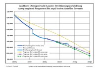 Sviluppo recente della popolazione (linea blu) e previsioni.