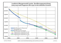 Recent Population Development and Projections (Population Development before Census 2011 (blue line); Recent Population Development according to the Census in Germany in 2011 (blue bordered line); Official projections for 2005-2030 (yellow line); for 2014-2030 (red line); for 2017-2030 (scarlet line)