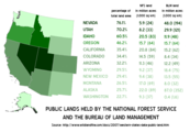 Nearly half of Oregon's land is held by the U.S. Forest Service and the Bureau of Land Management[32]