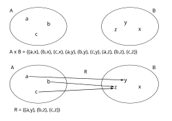 Alle möglichen geordneten Paare '"`UNIQ--postMath-00000114-QINU`"' mit '"`UNIQ--postMath-00000115-QINU`"' und '"`UNIQ--postMath-00000116-QINU`"' sowie eine zwischen '"`UNIQ--postMath-00000117-QINU`"' und '"`UNIQ--postMath-00000118-QINU`"' definierte Relation '"`UNIQ--postMath-00000119-QINU`"'