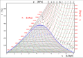 Water vapor temperature-enthropy (T-s) diagram