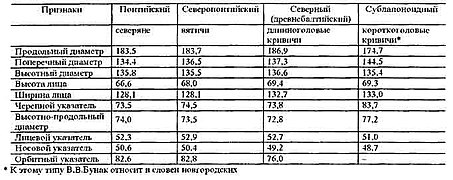 Краниологические типы восточнославянских курганов (по В. В. Бунаку, 1932).jpg