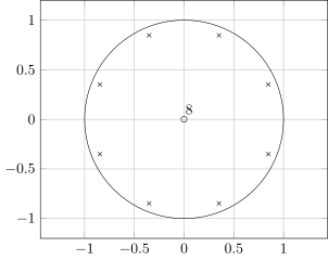 Bieguny i zera transmitancji filtra grzebieniowego ze sprzężeniem zwrotnym, dla '"`UNIQ--postMath-00000057-QINU`"' i '"`UNIQ--postMath-00000058-QINU`"'