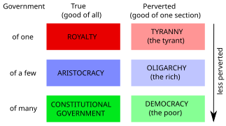 Aristotle's constitutions.svg