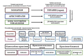 Aristotle's constitutions diagram.jpg