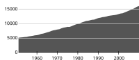 Väkiluku vuosina 1951–2010.