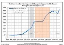 Ontwikkeling van de bevolking sinds 1875 binnen de huidige grenzen (blauwe lijn: Bevolking; stippellijn: Vergelijking van de ontwikkeling van de bevolking van de deelstaat Brandenburg, Grijze achtergrond: tijdens de nazi-regering, Rode achtergrond: tijdens de communistische regering)