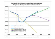 Tendencias actuales (línea azul) y previsiones de la población.