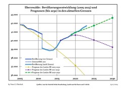 Recent Population Development and Projections (Population Development before Census 2011 (blue line); Recent Population Development according to the Census in Germany in 2011 (blue bordered line); Official projections for 2005-2030 (yellow line); for 2014-2030 (red line); for 2017-2030 (scarlet line)