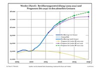 Aktuella befolkningsutveckling (blå linje) och prognoser.