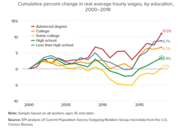 Eğitim durumuna göre gerçek saatlik ücretlerde birikimli (cumulative) yüzdelik değişim, 2000-2018[407]