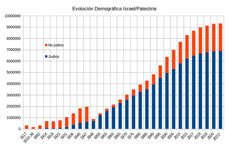Evolución demográfica de Palestina e Israel