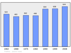 Population - Municipality code 42178.svg