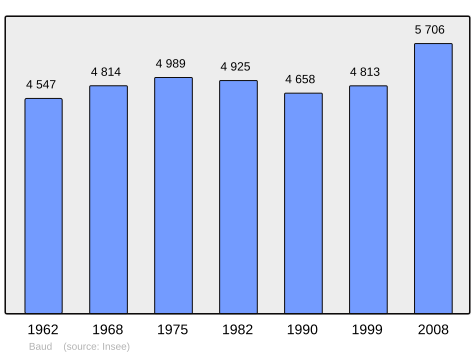 Population - Municipality code56010