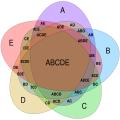 Five-set Venn diagram using congruent ellipses in a five-fold rotationally symmetrical arrangement devised by Branko Grünbaum. Labels have been simplified for greater readability; for example, A denotes A ∩ Bc ∩ Cc ∩ Dc ∩ Ec, while BCE denotes Ac ∩ B ∩ C ∩ Dc ∩ E.