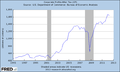 US corporate profits after tax, 1995-2012