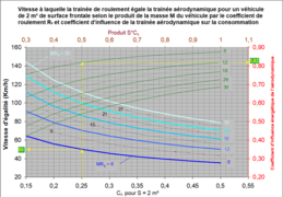 Vitesse d'égalité des traînées et coefficient d'influence de l'aérodynamique sur la consommation.png