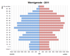 Bevoelkerungspyramide Wernigerode 2011.png