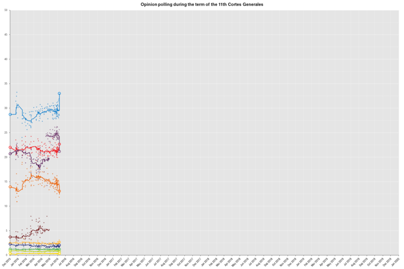 Sondages sur l'élection générales de 2016 : PP UP (Podemos+IU) PSOE Podemos C's IU-UP ERC DL/CDC PNV