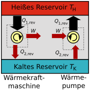 Der Carnot-Prozess als Wärmekraftmaschine oder Wärmepumpe