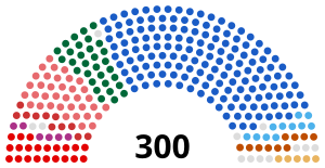 Nuvarande mandatfördelning