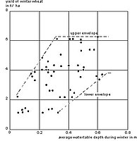 Rendimiento de trigo (t/ha) y profundidad promedia invernal de la tabla de agua (m) en un suelo arcilloso pesadado, 5 anos de observación, Reino Unido[2]​