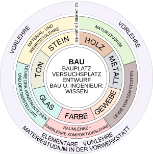 Main principles of Bauhaus teaching