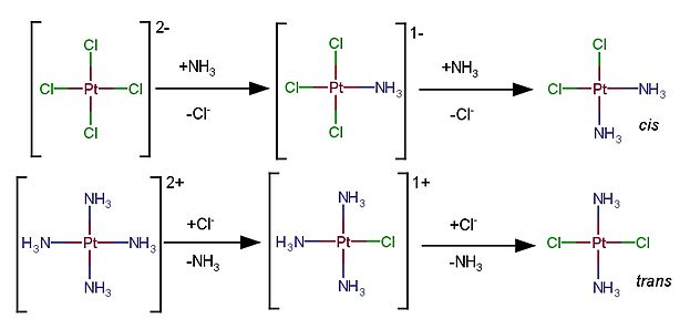 Reações de formação de cisplatina e transplatina