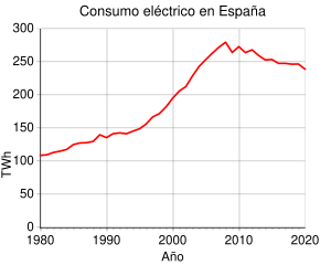 Consumo eléctricidad en España en 1980-2020