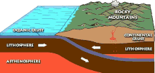 A diagram of the Pacific Plate being subducted under the North American Plate