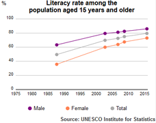 UIS Literacy Rate Algeria population plus15 1980 2015.png