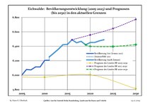 Sviluppo recente della popolazione (Linea blu) e previsioni