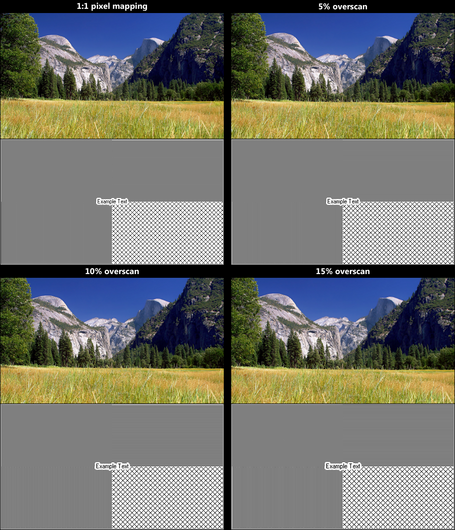 Gli effetti dell'overscan sui display a pixel fissi.