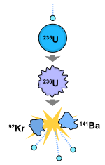 Sơ đồ thể hiện chuỗi biến đổi urani-235 thành urani-236 tiếp theo là bari-141 và krypton-92