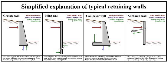 Retaining wall types