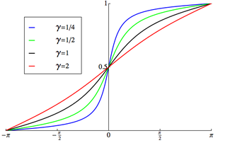 Plot of the wrapped Cauchy CDF '"`UNIQ--postMath-00000002-QINU`"'