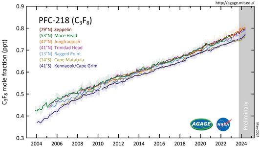 PFC-218 measured by the Advanced Global Atmospheric Gases Experiment (AGAGE) in the lower atmosphere (troposphere) at stations around the world. Abundances are given as pollution free monthly mean mole fractions in parts-per-trillion.