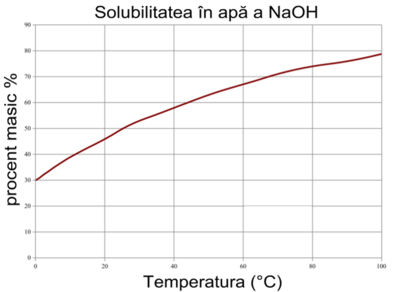 Curba de Solubilitate a NaOH în apă.