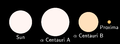Sizes of the stars in w:Alpha Centauri