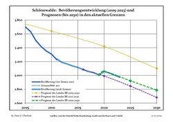 Recent Population Development and Projections (Population Development before Census 2011 (blue line); Recent Population Development according to the Census in Germany in 2011 (blue bordered line); Official projections for 2005-2030 (yellow line); for 2017-2030 (scarlet line); for 2020-2030 (green line)