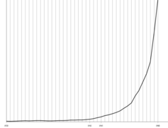 Brazilian GDP growth 1920-1960.png