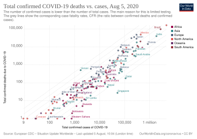 Case fatality rate by country and number of cases