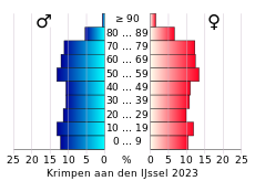 Bevolkingspiramide van de gemeente Krimpen aan den IJssel